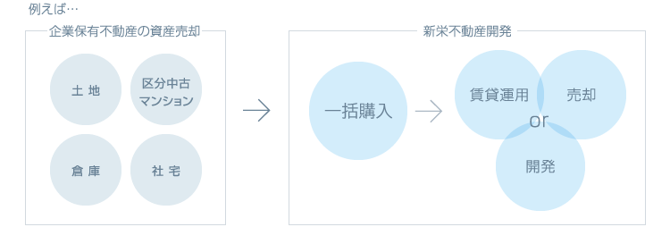 バルク取引