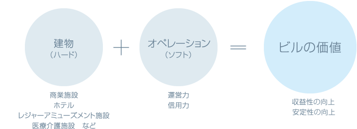 建物(ハード)商業施設 ホテル レジャーアミューズメント施設 医療施設　など＋オペレーション（ソフト）運営力 信用力＝ビルの価値 収益性 安定性